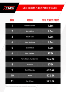 Listicle GB penalty points by region