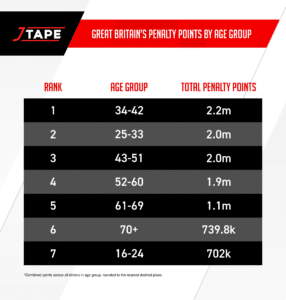 GB penalty points by age group