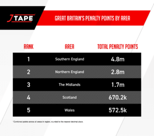 GB penalty points by area