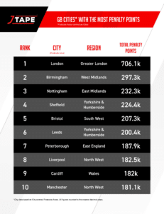 GB cities with the most penalty points