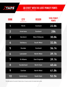 GB cities with the least penalty points