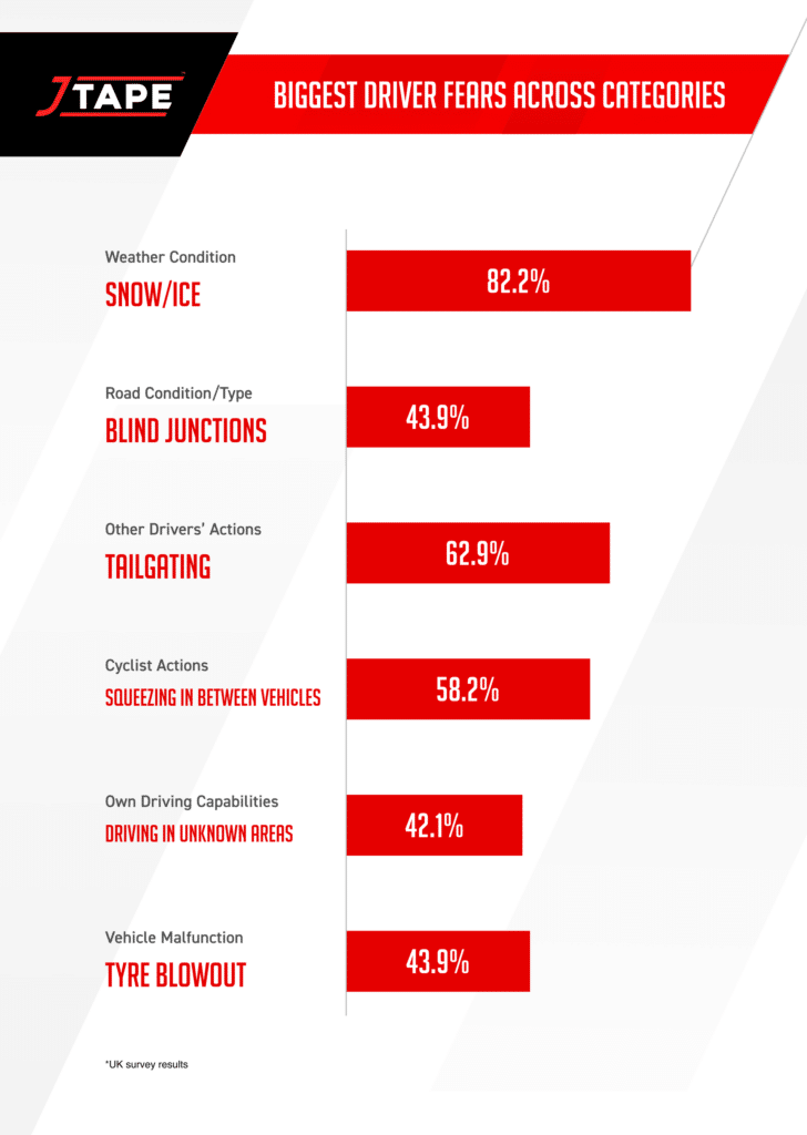 Biggest Driving Fears Across Categories 