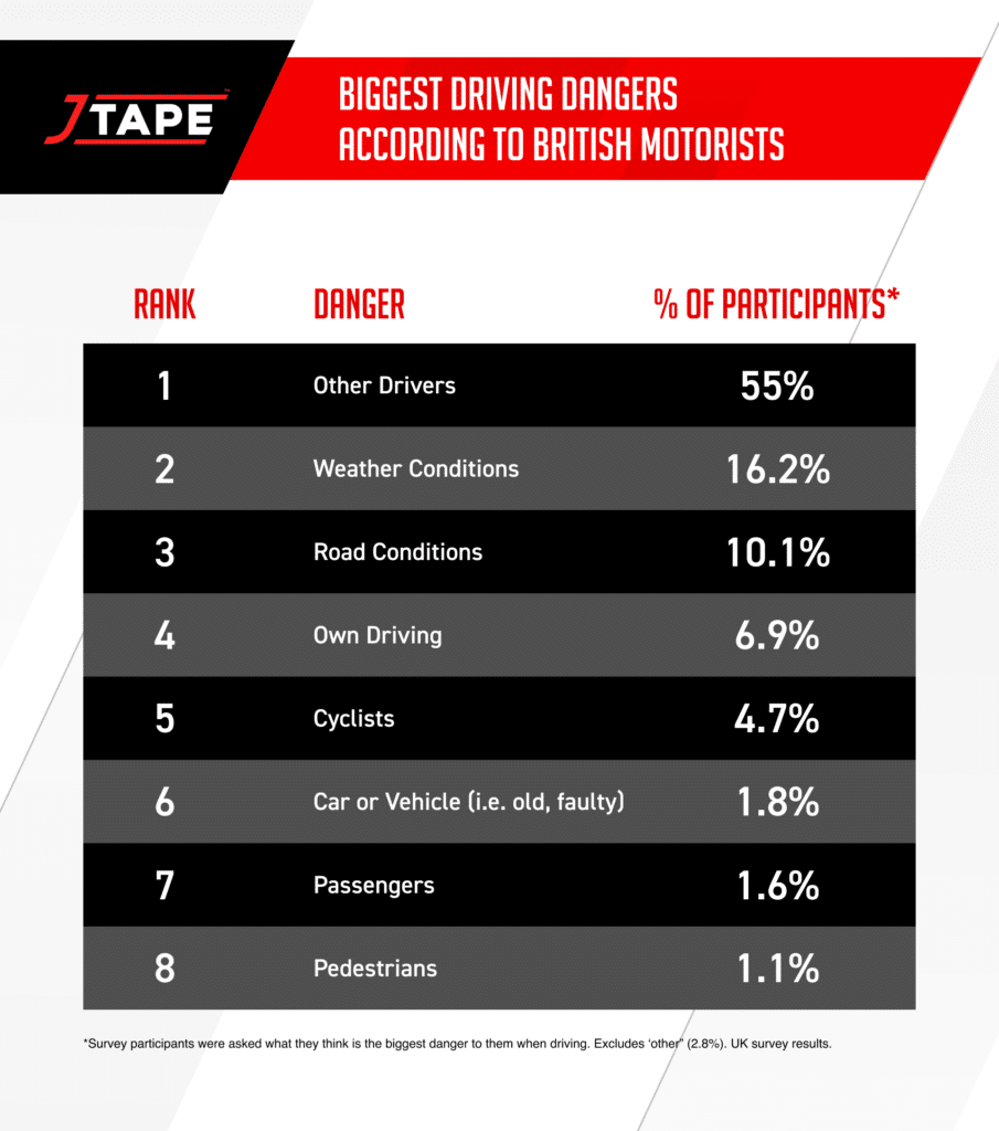 Biggest Driving Dangers According to British Motorists 