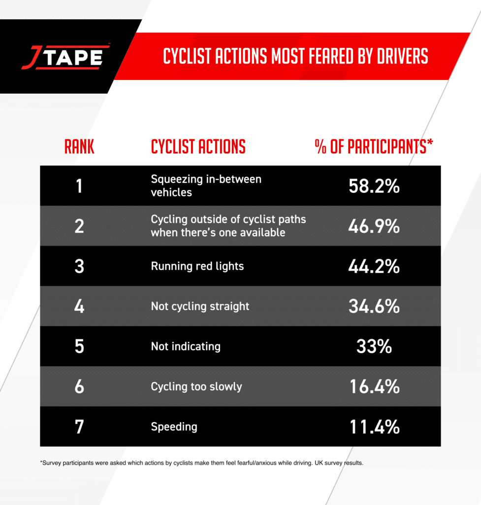 Cyclists Actions Most Feared by Drivers 