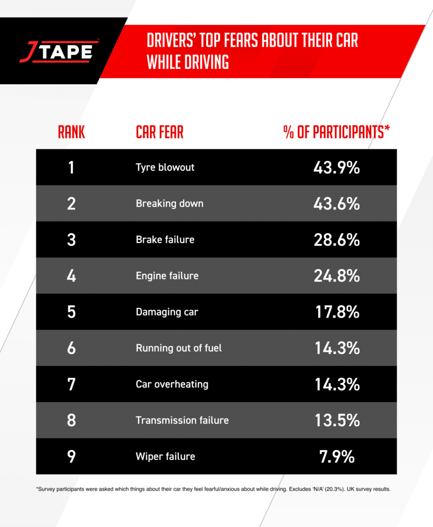 Drivers' Top Fears About Their Car While Driving 