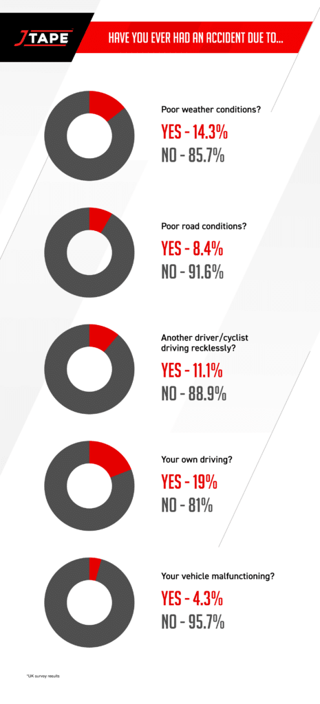 Have you ever had an accident due to ... Survey 