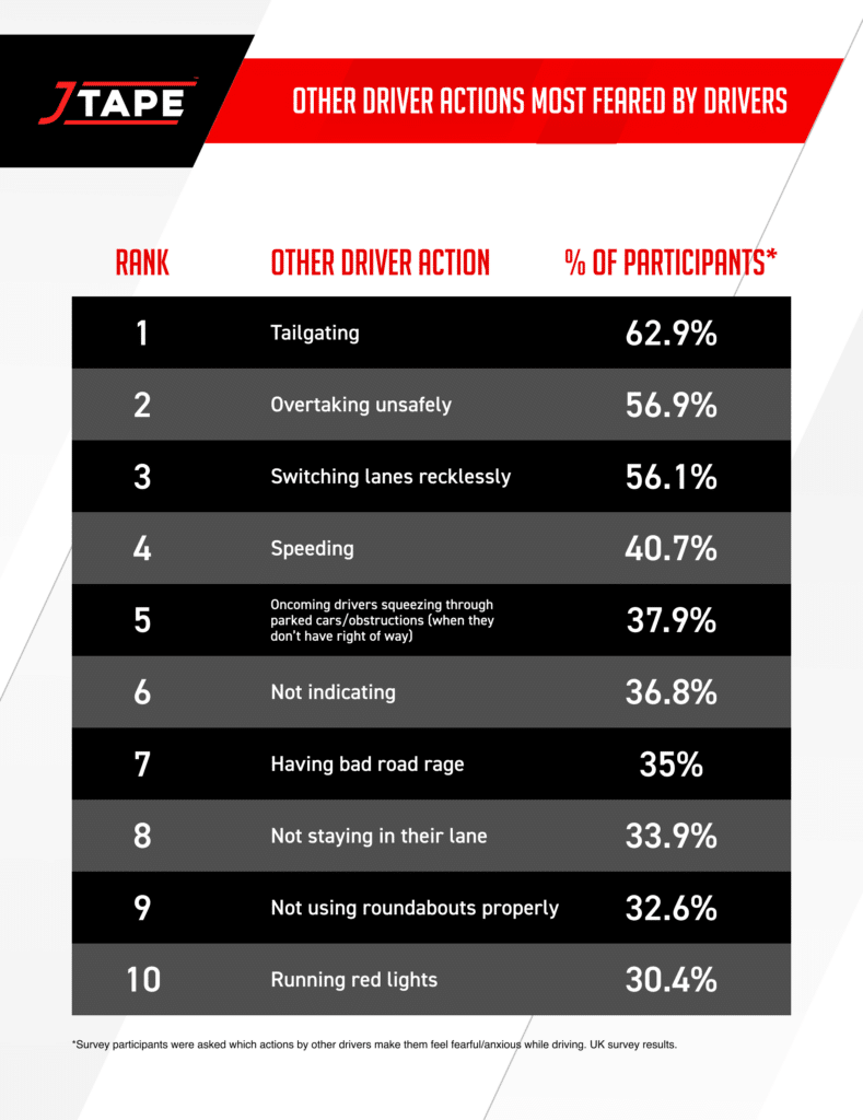 Other Driver Actions Most Feared by Drivers 