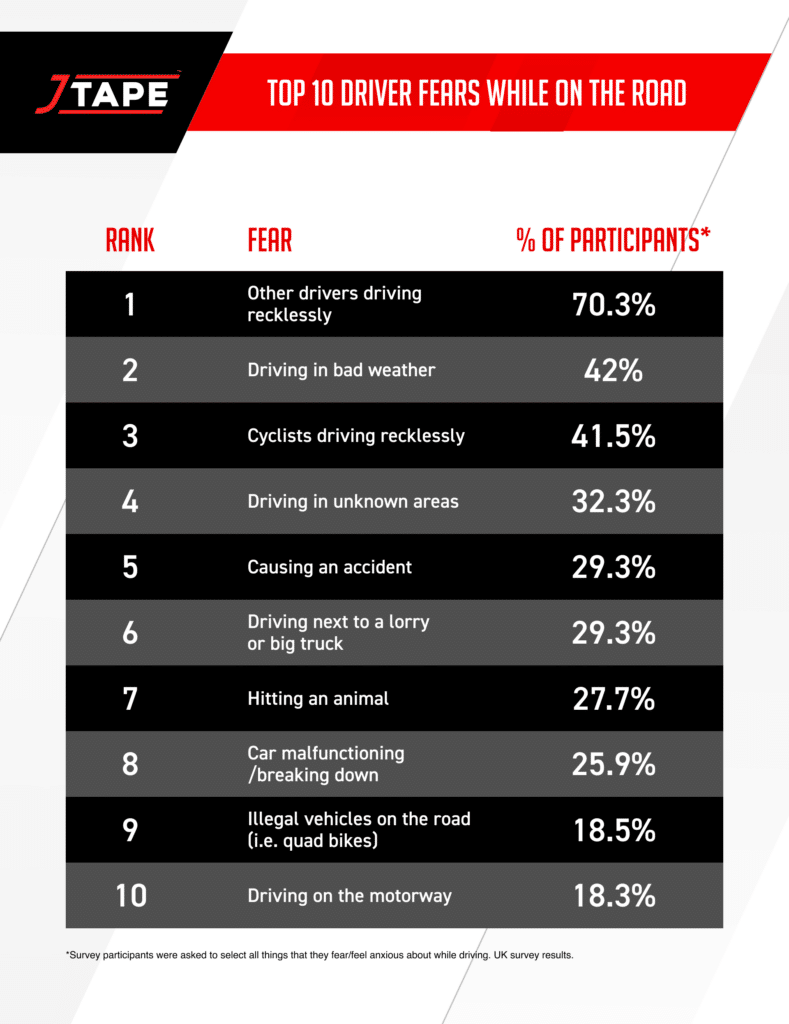 Top 10 Driver Fears Whilst on the Road 