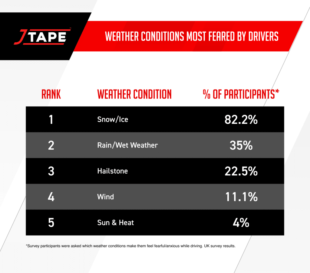 Weather Conditions Most Feared by Drivers 