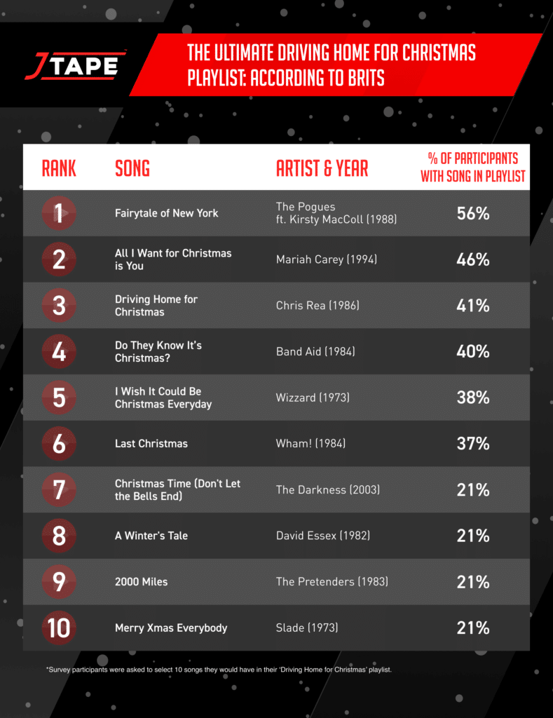 Graph of what brits think are the ultimate driving home christmas playlists